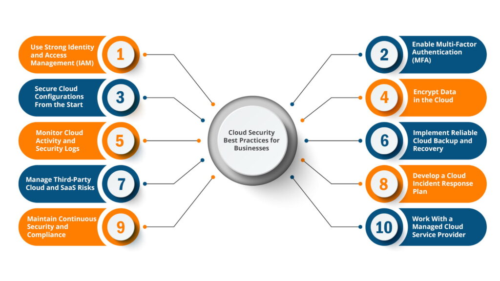 This image outlines key security measures for protecting business data stored in cloud environments.